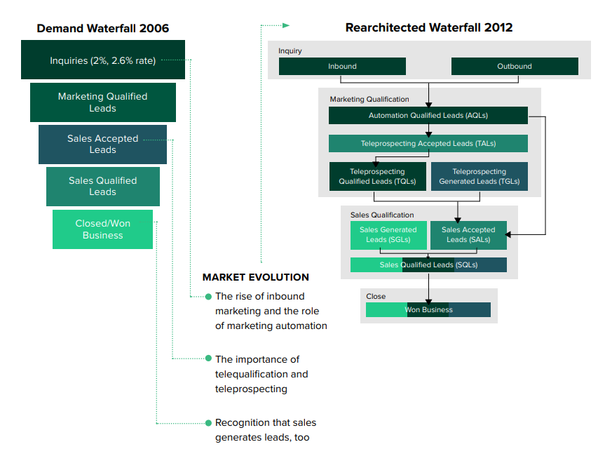 Driving Revenue Growth Guide | DMC
