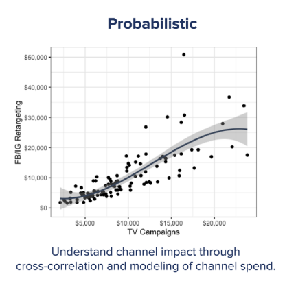 Future Of Measurement: Marketing To Business Outcomes | DMC