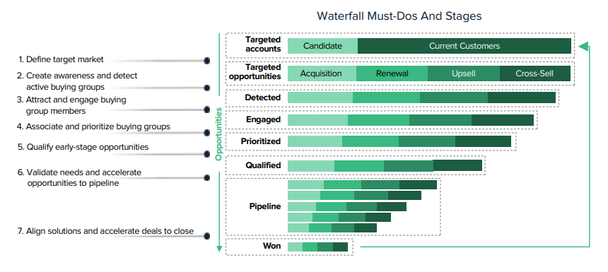 Driving Revenue Growth Guide | DMC
