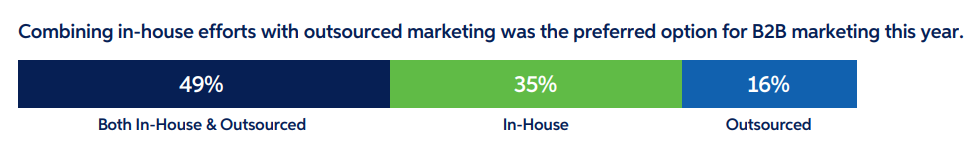 2024 b2b marketing mix report | DMC