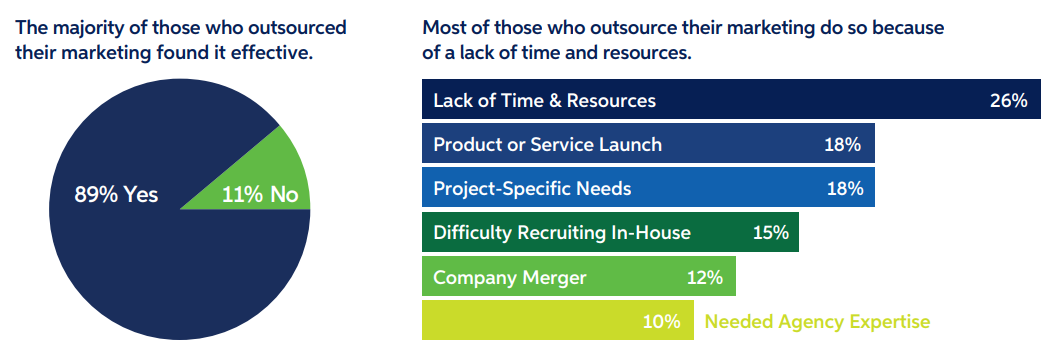 2024 b2b marketing mix report | DMC