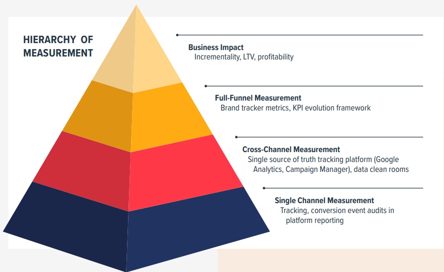 Future Of Measurement: Marketing To Business Outcomes | DMC