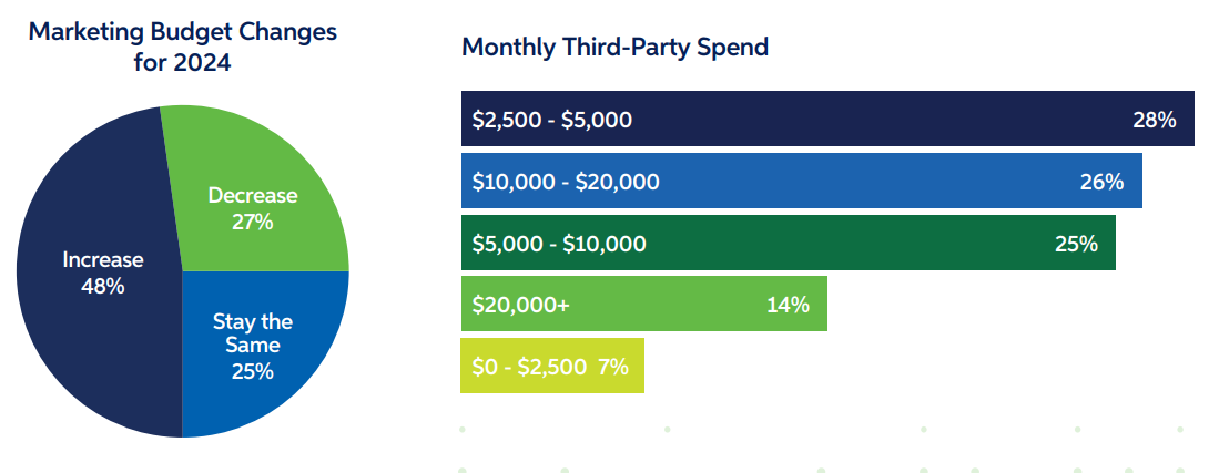 2024 b2b marketing mix report | DMC