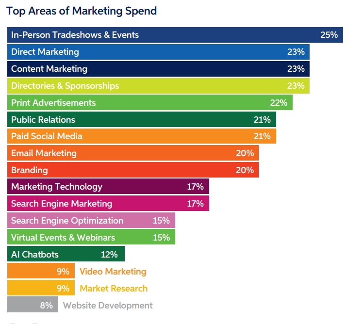 2024 B2b Marketing Mix Report | DMC