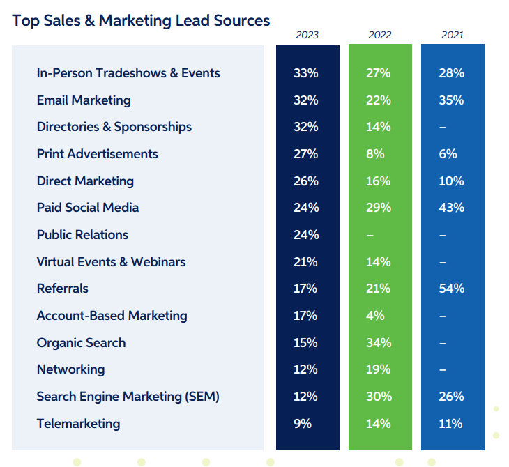 2024 B2b Marketing Mix Report | DMC