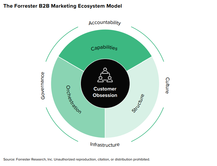 Close B2B Marketing Performance Gaps | DMC