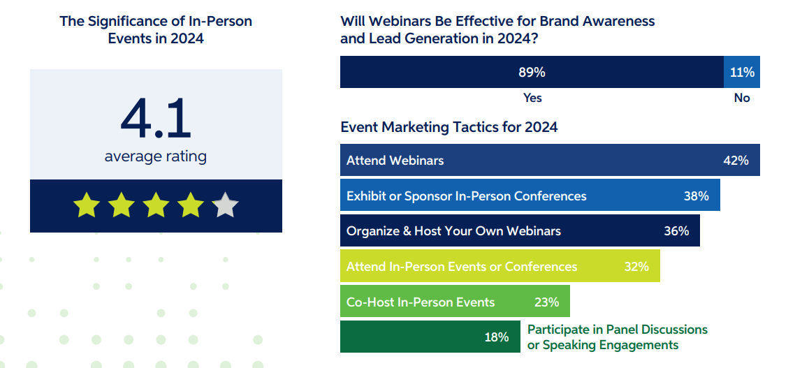 Nearly four years post-pandemic onset, event marketing has staged a remarkable comeback. Safety concerns forced the event industry to adapt, but with the return to in-person gatherings, marketers acknowledge the irreplaceable depth of connection and engagement these events offer. As revealed by the numbers, businesses are embracing traditional tactics, notably increasing investments in event marketing, directories, and sponsorships, reaping rewards from these enhanced efforts. Survey respondents affirm that in-person events will remain vital for lead generation and brand building in 2024, emphasizing the enduring significance and resilience of event marketing in the post-pandemic landscape.