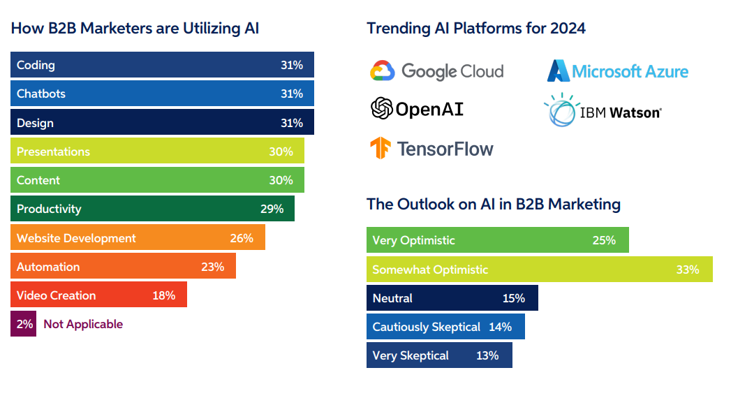 2024 B2b Marketing Mix Report | DMC