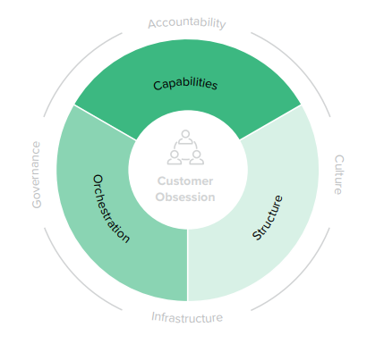 Close B2B Marketing Performance Gaps | DMC