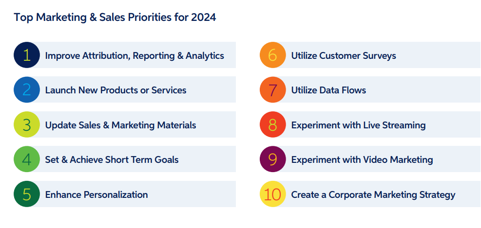 2024 B2b Marketing Mix Report | DMC