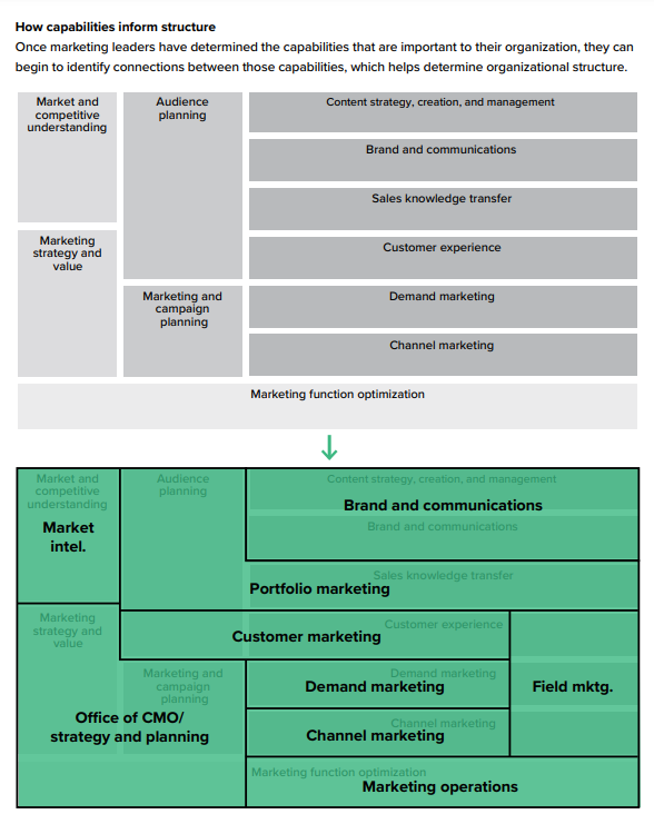 Close B2B Marketing Performance Gaps | DMC
