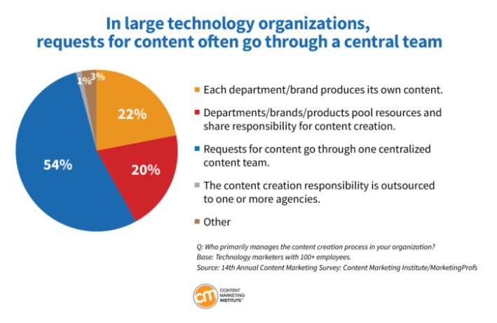 Technology Marketers Lead The Way In AI Experimentation |DMC