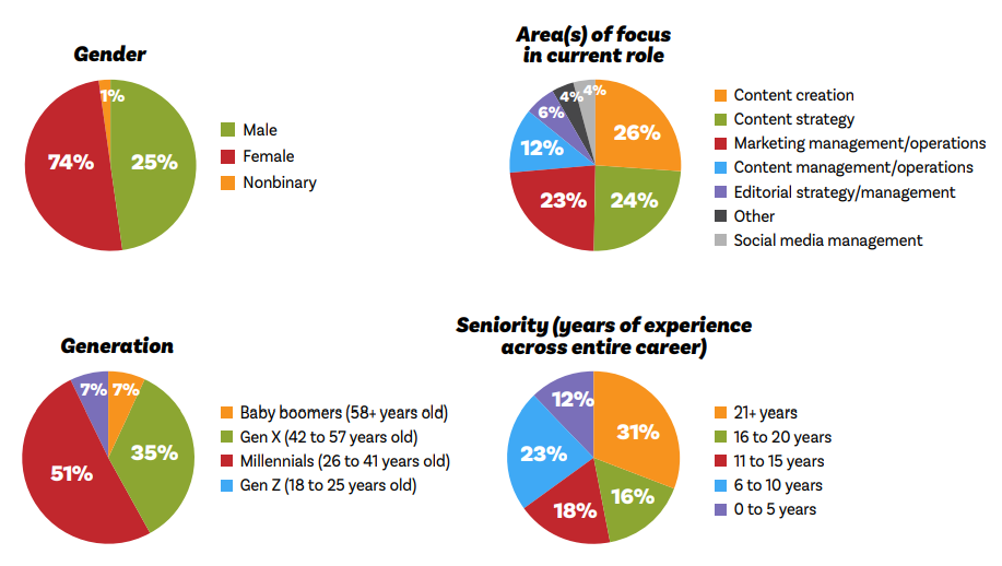 CONTENT MARKETING CAREER & SALARY 2024 OUTLOOK | Content Marketing Institute 5 | Digital Marketing Community CONTENT MARKETING CAREER & SALARY 2024 OUTLOOK | DMC