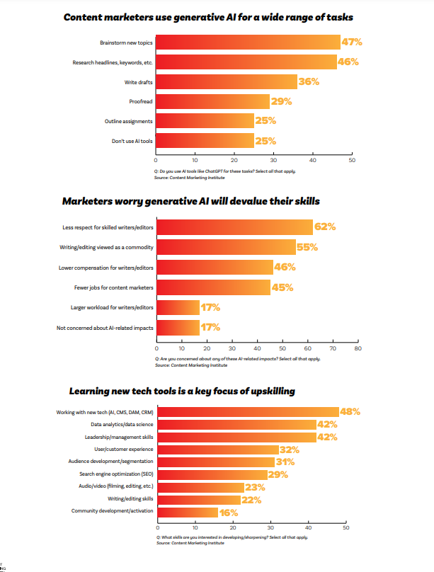 CONTENT MARKETING CAREER & SALARY 2024 OUTLOOK | Content Marketing Institute 2 | Digital Marketing Community CONTENT MARKETING CAREER & SALARY 2024 OUTLOOK | DMC