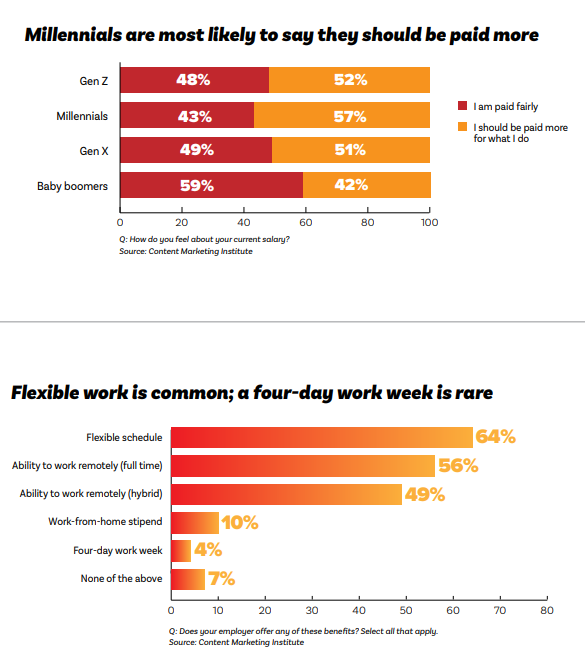 CONTENT MARKETING CAREER & SALARY 2024 OUTLOOK | Content Marketing Institute 4 | Digital Marketing Community CONTENT MARKETING CAREER & SALARY 2024 OUTLOOK | DMC
