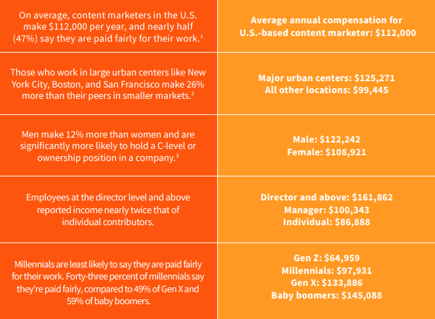 CONTENT MARKETING CAREER & SALARY 2024 OUTLOOK | Content Marketing Institute 3 | Digital Marketing Community CONTENT MARKETING CAREER & SALARY 2024 OUTLOOK | DMC