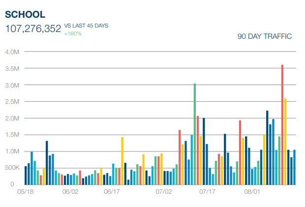 EDUCATION KEYWORDS & OVERALL TRAFFIC
