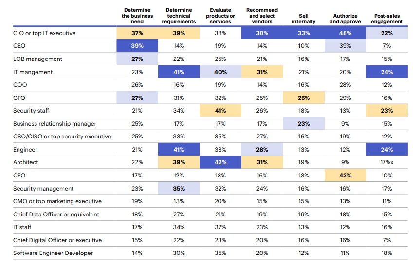 Tech Marketer'S Guide To Cloud Products And Services | DMC