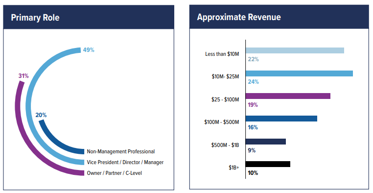 2023 State Of B2B Digital Marketing | DMC