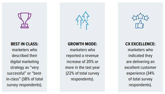 2023 State Of B2B Digital Marketing | DMC