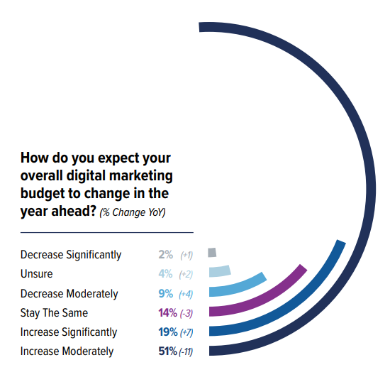 2023 State of B2B Digital Marketing | DMC