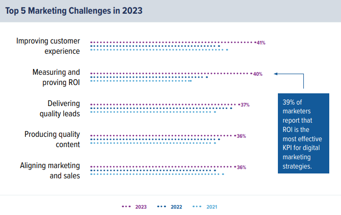 2023 State of B2B Digital Marketing | DMC