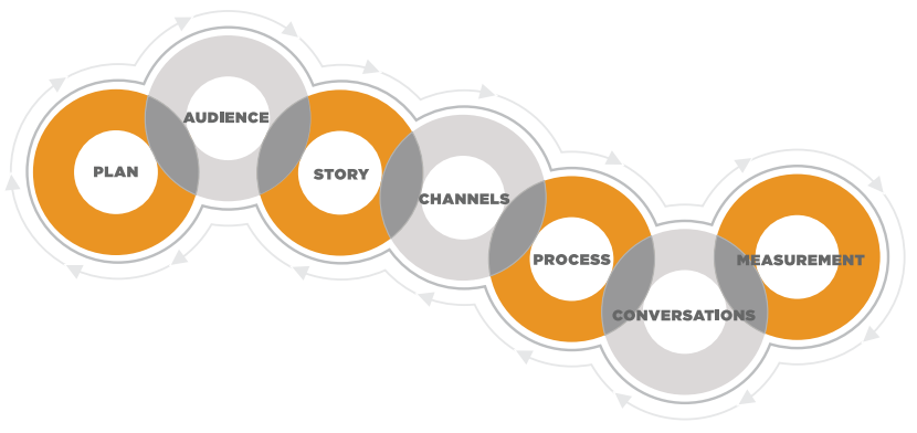 Launch Your Own Content Marketing Program | DMC