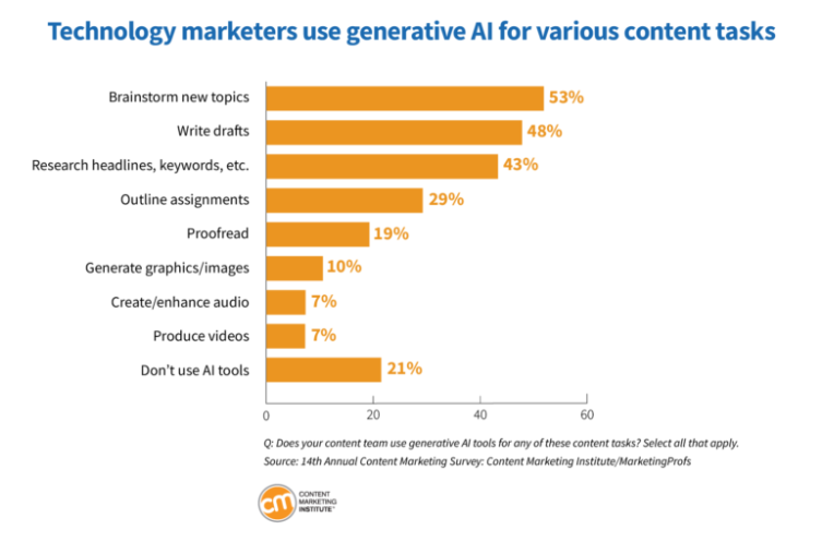 B2B Content Marketing Benchmarks, Budgets, and Trends | DMC