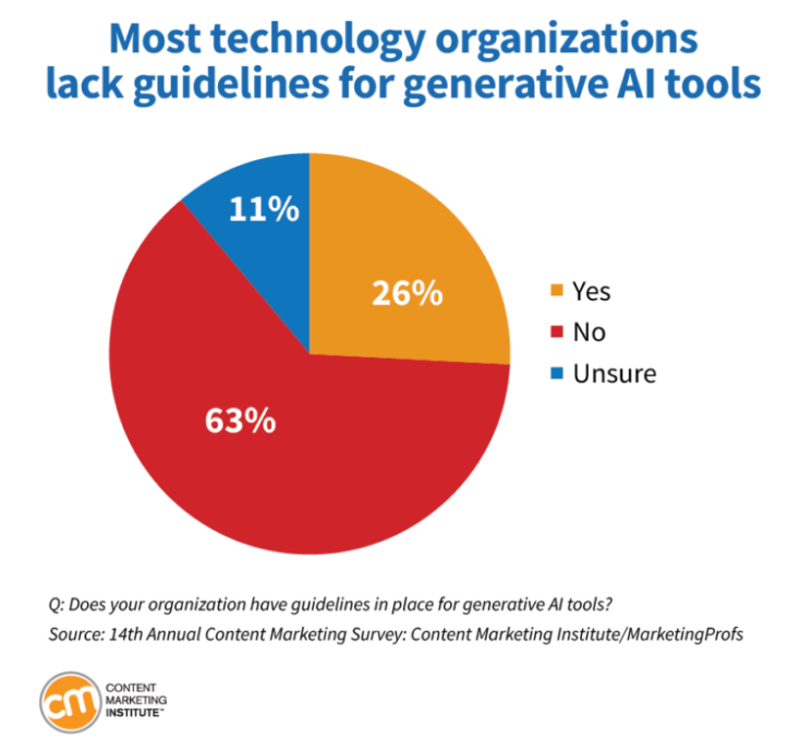 Technology Marketers Lead The Way In AI Experimentation |DMC