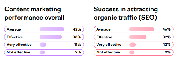 Small Business Content Marketing In 2024 | DMC