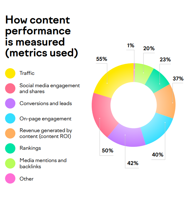 Small Business Content Marketing In 2024 | DMC