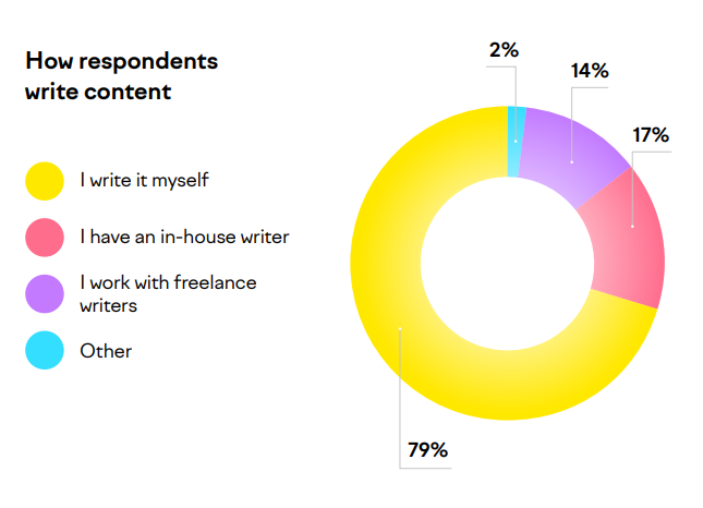 Small Business Content Marketing In 2024 | DMC