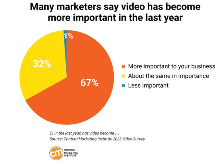 Why Most Video Content Fails To Reach Its Potential | DMC