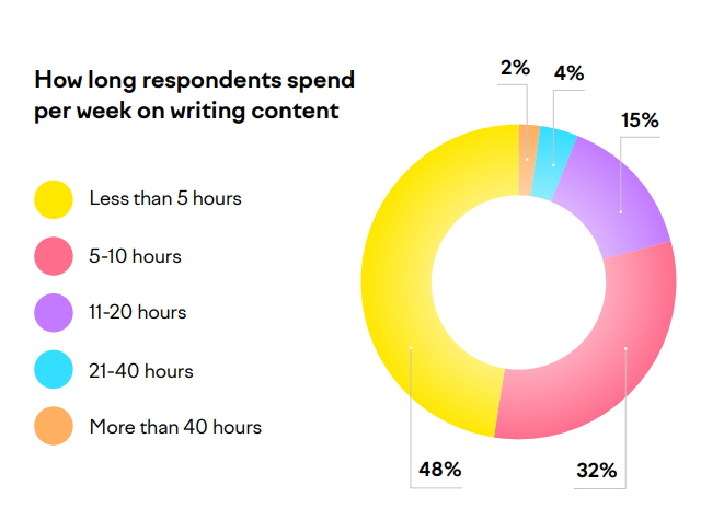 Small Business Content Marketing In 2024 | DMC