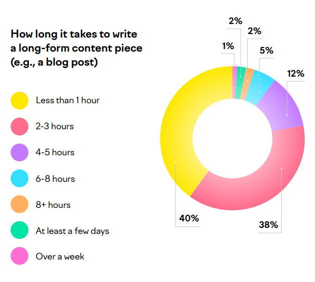 Small Business Content Marketing In 2024 | DMC
