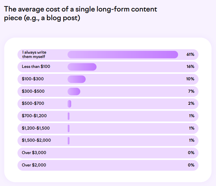 Small Business Content Marketing In 2024 | DMC