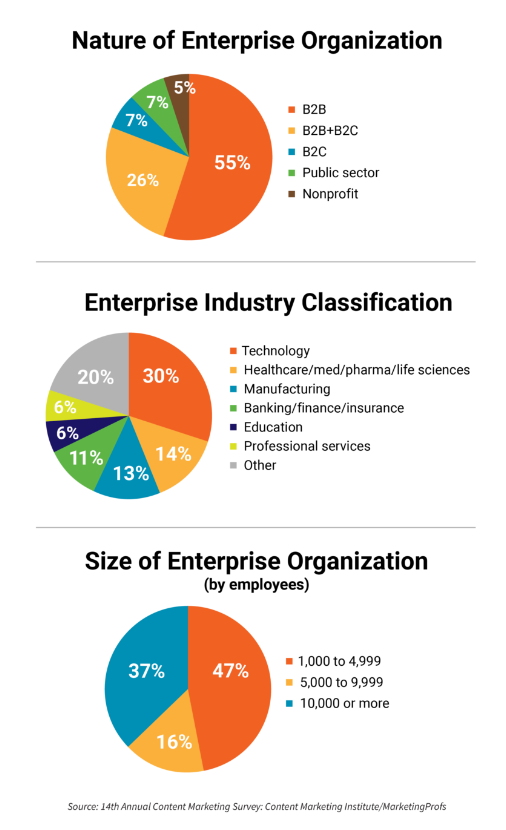 Enterprise Marketers Leading With Strategy In 2024 | DMC