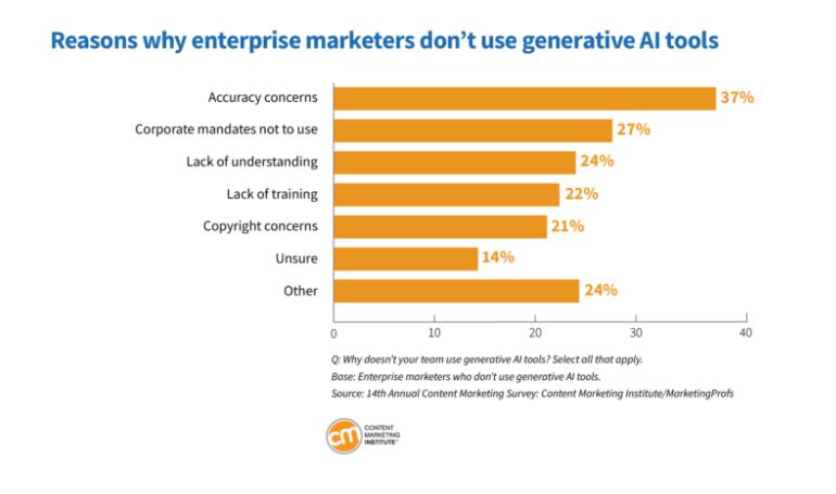 Enterprise Marketers Leading With Strategy In 2024 | DMC