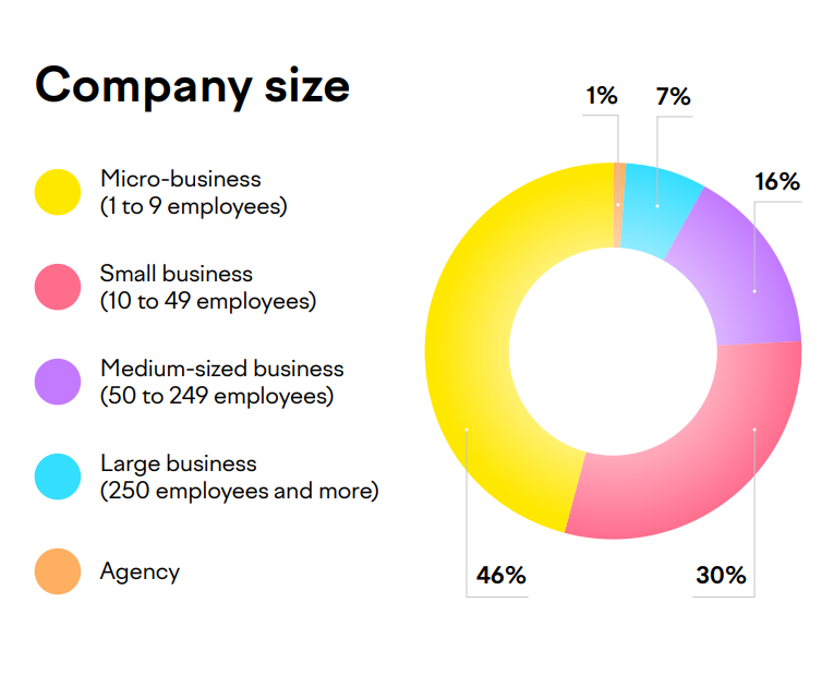 Think Big with AI: Small Business Content Marketing in 2024 | Good Content 1 | Digital Marketing Community