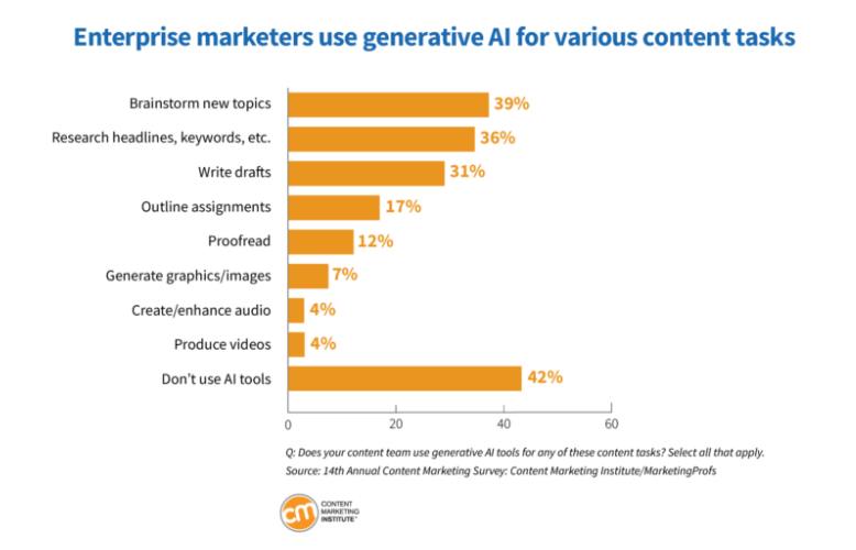 Enterprise Marketers Leading With Strategy In 2024 | DMC