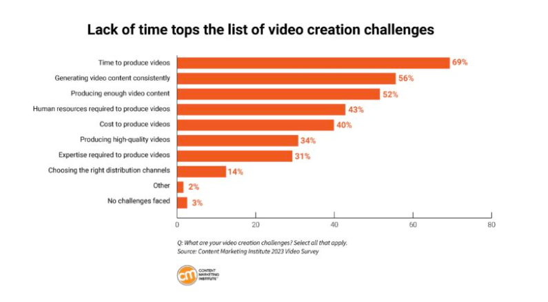 Why Most Video Content Fails To Reach Its Potential | DMC
