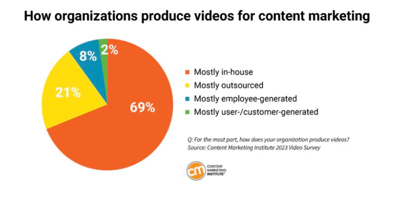 Why Most Video Content Fails To Reach Its Potential | DMC