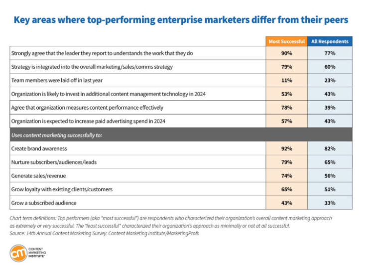 Enterprise Marketers Leading With Strategy In 2024 | DMC