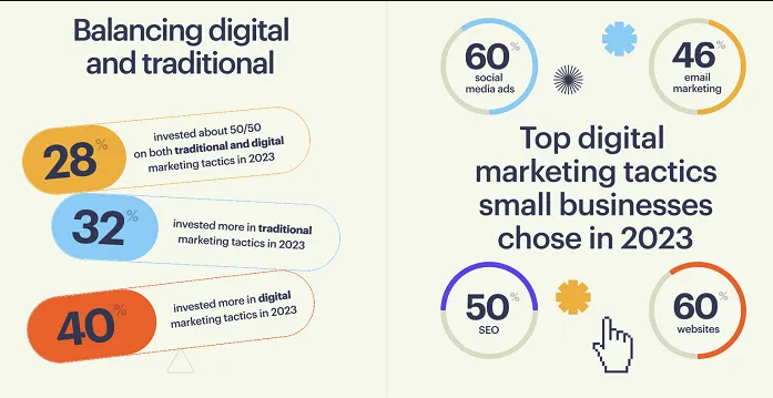 Studies:  Social Media Is Crucial for Promoting SMBs | DMC