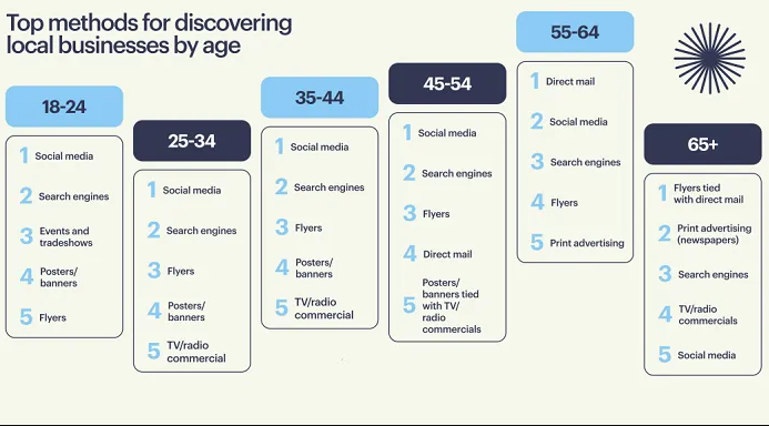 Studies:  Social Media Is Crucial for Promoting SMBs | DMC