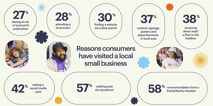 Studies:  Social Media Is Crucial for Promoting SMBs | DMC