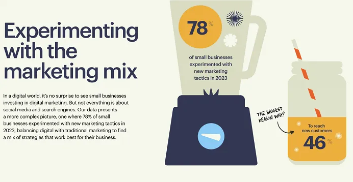 Studies:  Social Media Is Crucial for Promoting SMBs | DMC