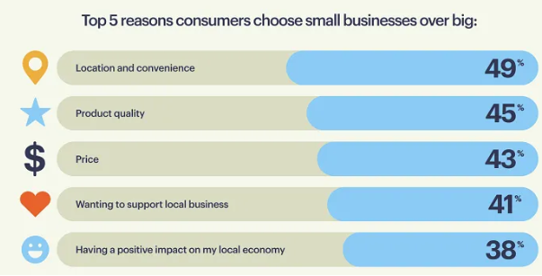 Studies:  Social Media Is Crucial for Promoting SMBs | DMC