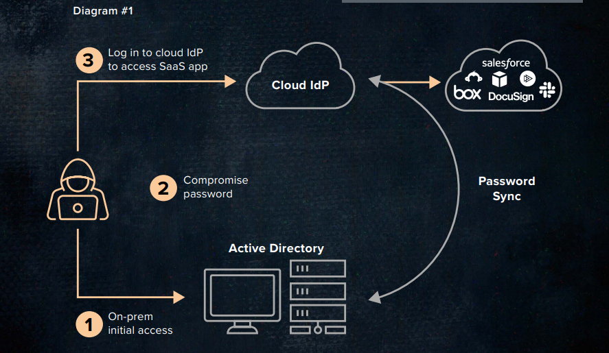 The Identity Underground Report | DMC