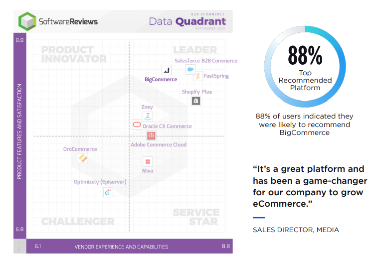 BigCommerce Recognized For Its B2B Solution | DMC